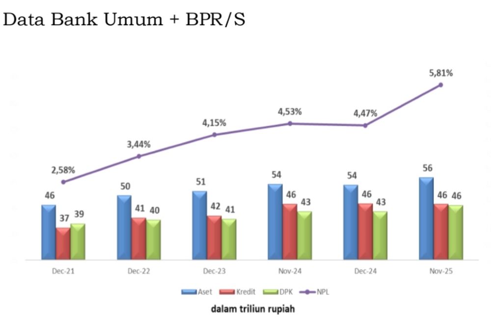 Sektor Keuangan Banyumas Raya Tetap Tumbuh di Tengah Tekanan Global