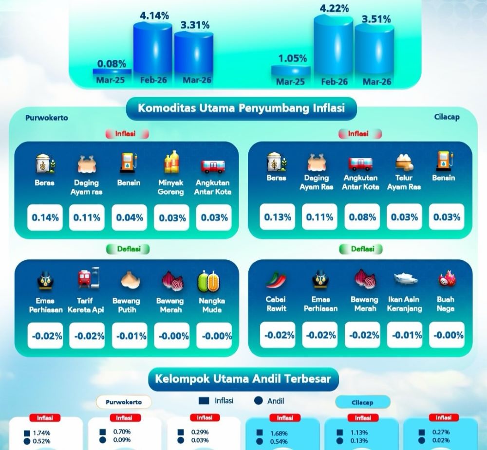 Inflasi Banyumas Raya Melandai di Maret 2026, Permintaan Lebaran Tetap Jadi Pemicu Utama